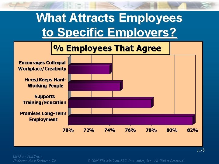 What Attracts Employees to Specific Employers? % Employees That Agree 11 -8 Mc. Graw-Hill/Irwin