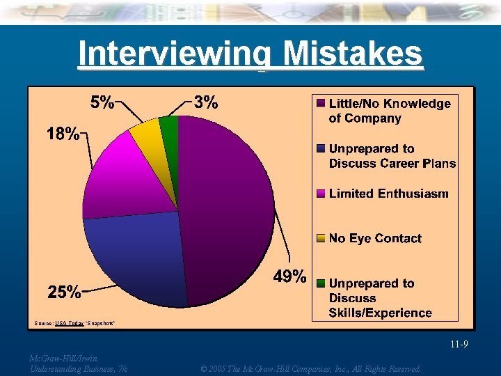 Interviewing Mistakes Source: USA Today “Snapshots” 11 -9 Mc. Graw-Hill/Irwin Understanding Business, 7/e ©