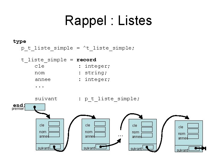 Rappel : Listes type p_t_liste_simple = ^t_liste_simple; t_liste_simple = record cle : integer; nom