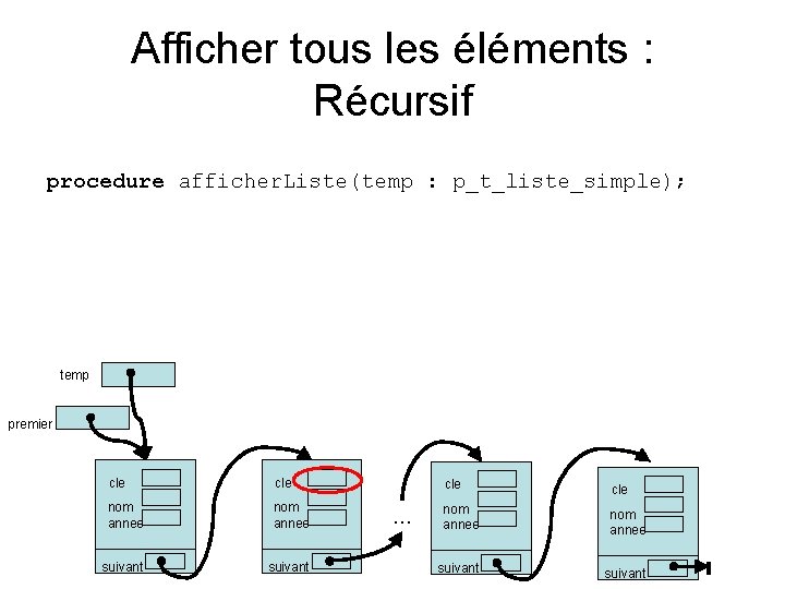 Afficher tous les éléments : Récursif procedure afficher. Liste(temp : p_t_liste_simple); temp premier cle