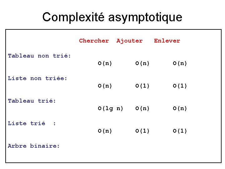 Complexité asymptotique Chercher Ajouter Enlever Tableau non trié: O(n) O(1) O(lg n) O(n) O(1)
