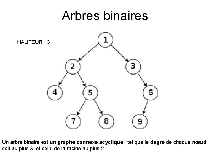 Arbres binaires HAUTEUR : 3 Un arbre binaire est un graphe connexe acyclique, tel