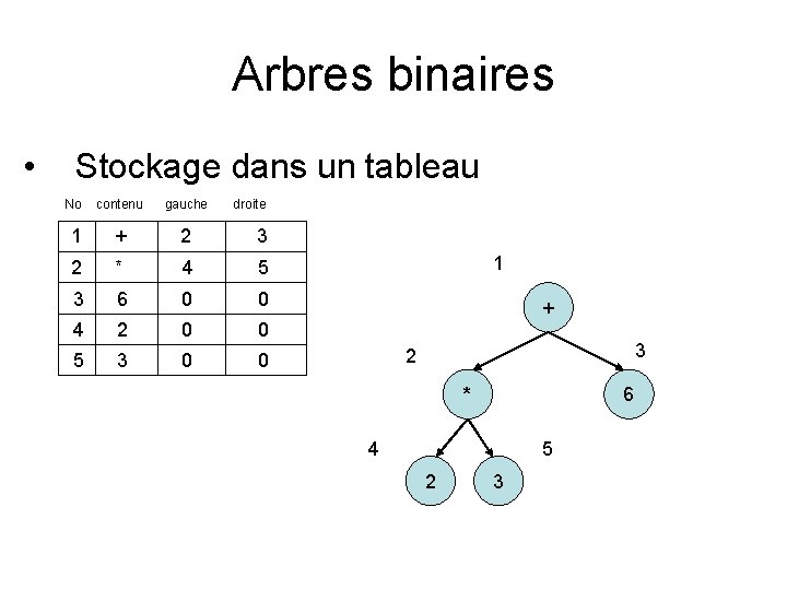 Arbres binaires • Stockage dans un tableau No contenu gauche droite 1 + 2