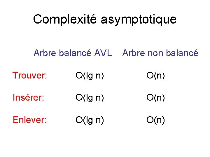Complexité asymptotique Arbre balancé AVL Arbre non balancé Trouver: O(lg n) O(n) Insérer: O(lg