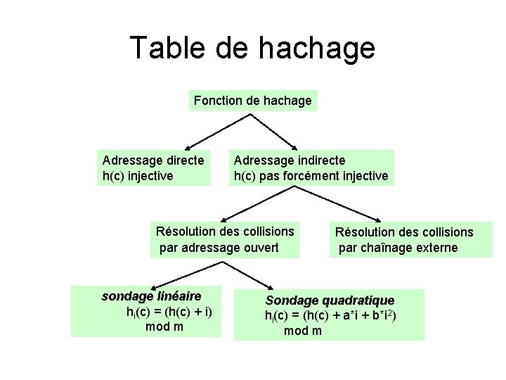 Table de hachage Fonction de hachage Adressage directe h(c) injective Adressage indirecte h(c) pas