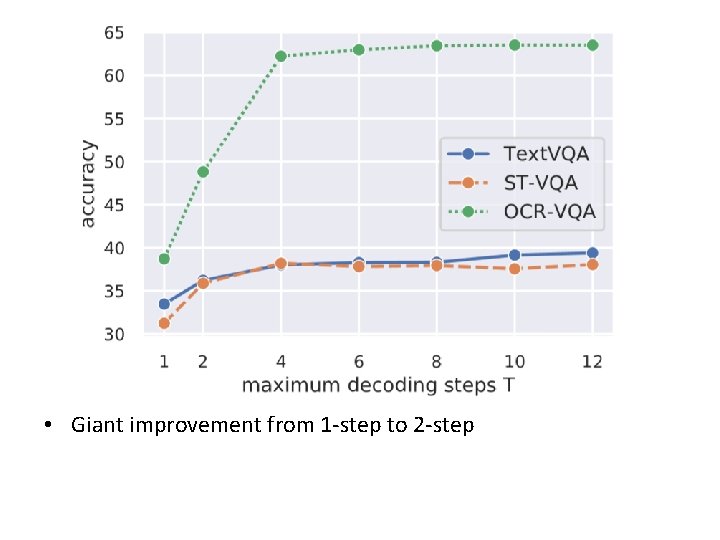  • Giant improvement from 1 -step to 2 -step 