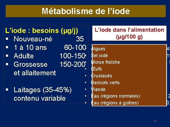 Métabolisme de l’iode L'iode : besoins (µg/j) § Nouveau-né 35 § 1 à 10