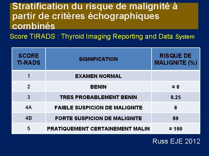 Stratification du risque de malignité à partir de critères échographiques combinés Score TIRADS :