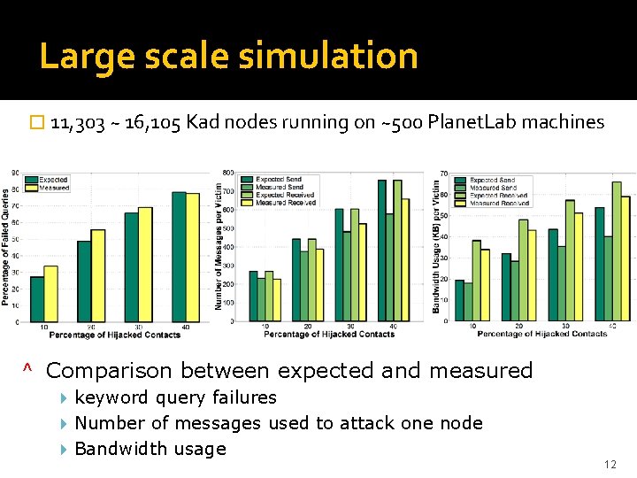 Large scale simulation � 11, 303 ~ 16, 105 Kad nodes running on ~500