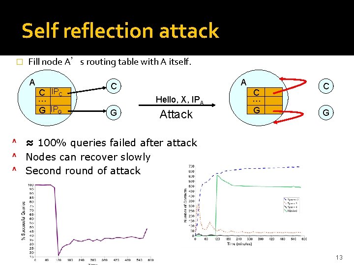 Self reflection attack � Fill node A’s routing table with A itself. A C