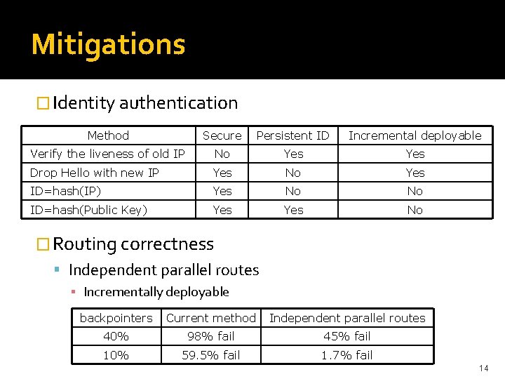 Mitigations � Identity authentication Method Secure Persistent ID Incremental deployable Verify the liveness of