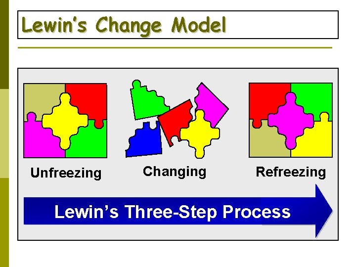 Lewin’s Change Model Unfreezing Changing Refreezing Lewin’s Three-Step Process 