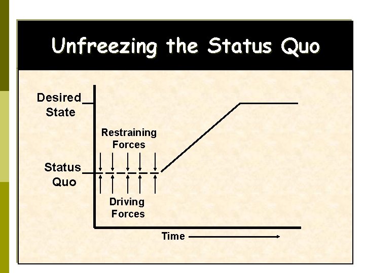 Unfreezing the Status Quo Desired State Restraining Forces Status Quo Driving Forces Time 