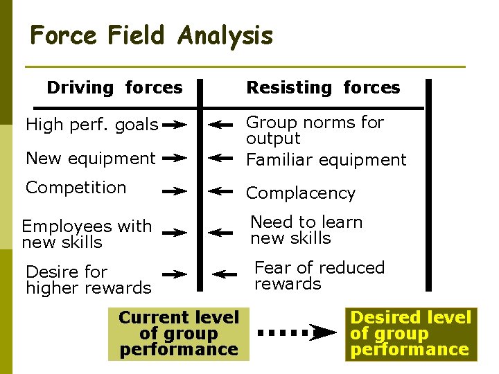 Force Field Analysis Driving forces Resisting forces New equipment Group norms for output Familiar