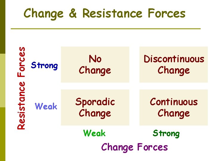 Resistance Forces Change & Resistance Forces Strong No Change Discontinuous Change Weak Sporadic Change