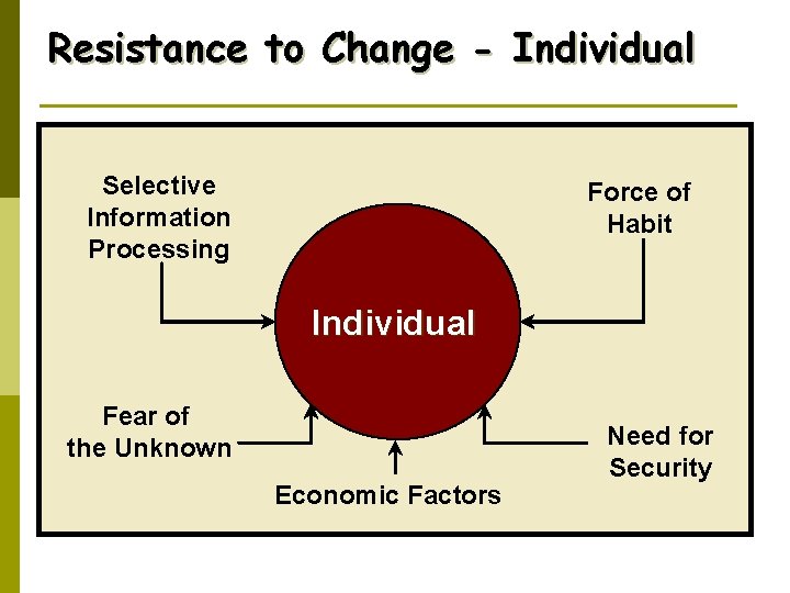 Resistance to Change - Individual Selective Information Processing Force of Habit Individual Fear of