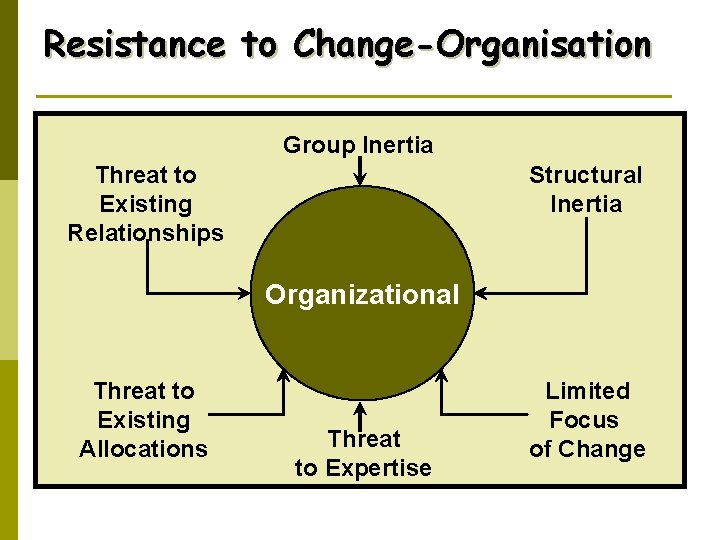 Resistance to Change-Organisation Group Inertia Threat to Existing Relationships Structural Inertia Organizational Threat to