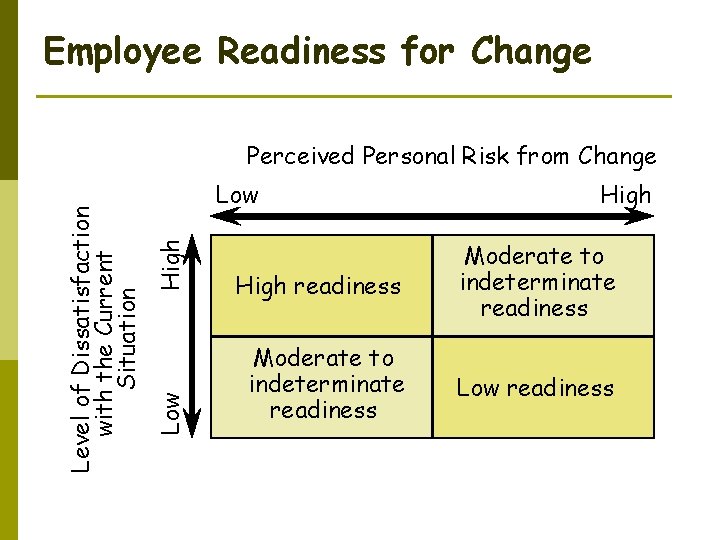 Employee Readiness for Change High Low High readiness Moderate to indeterminate readiness Low Level