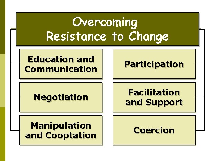 Overcoming Resistance to Change Education and Communication Participation Negotiation Facilitation and Support Manipulation and