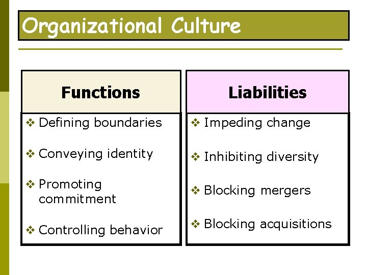 Organizational Culture Functions Liabilities v Defining boundaries v Impeding change v Conveying identity v