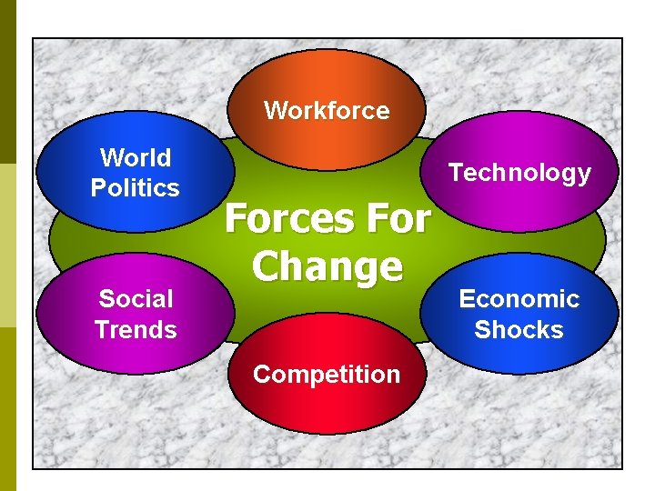 Workforce World Politics Social Trends Technology Forces For Change Competition Economic Shocks 