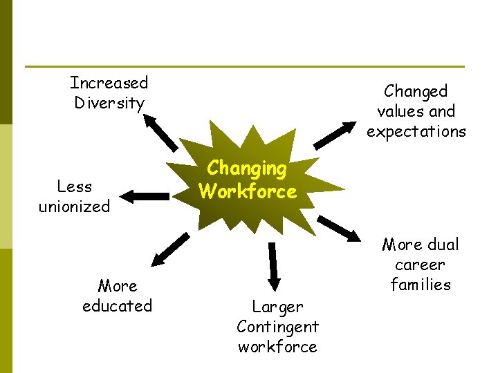 Increased Diversity Less unionized More educated Changed values and expectations Changing Workforce Larger Contingent