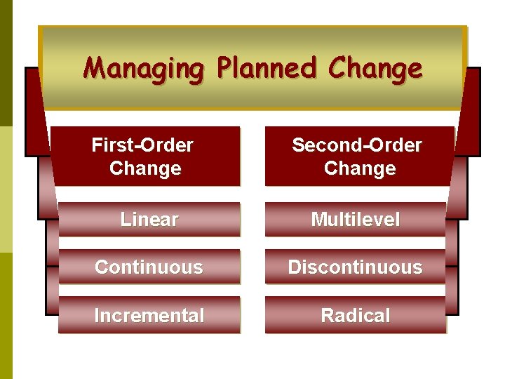 Managing Planned Change First-Order Change Second-Order Change Linear Multilevel Continuous Discontinuous Incremental Radical 