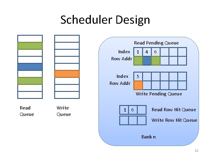Scheduler Design Read Pending Queue Index 1 Row Addr Index Row Addr 4 6
