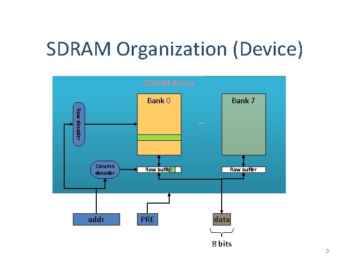 SDRAM Organization (Device) SDRAM device Bank 0 Bank 7 Row decoder … Column decoder