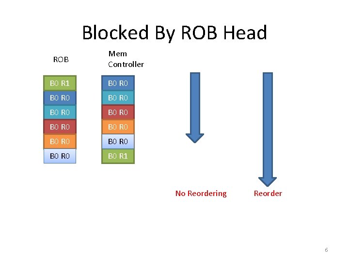 Blocked By ROB Head ROB Mem Controller B 0 R 1 B 0 R