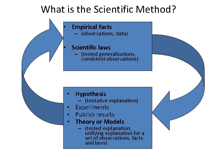 What is the Scientific Method? • Empirical facts – (observations, data) • Scientific laws