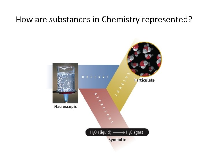 How are substances in Chemistry represented? How to Think Like a Chemist: 