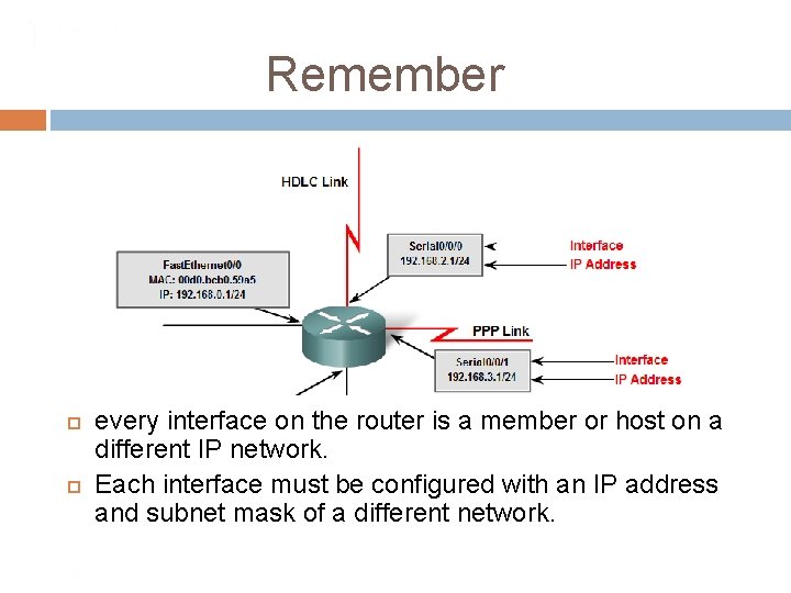 Remember every interface on the router is a member or host on a different