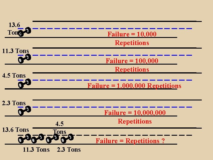 13. 6 Tons Failure = 10, 000 Repetitions 11. 3 Tons Failure = 100, 13. 6 Tons Failure = 10, 000 Repetitions 11. 3 Tons Failure = 100,