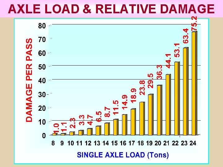 AXLE LOAD & RELATIVE DAMAGE AXLE LOAD & RELATIVE DAMAGE