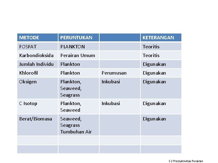 METODE PERUNTUKAN KETERANGAN FOSFAT PLANKTON Teoritis Karbondioksida Perairan Umum Teoritis Jumlah Individu Plankton Digunakan METODE PERUNTUKAN KETERANGAN FOSFAT PLANKTON Teoritis Karbondioksida Perairan Umum Teoritis Jumlah Individu Plankton Digunakan