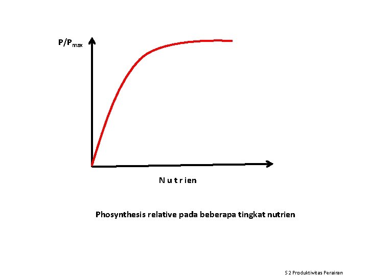 P/Pmax N u t r ien Phosynthesis relative pada beberapa tingkat nutrien S 2
