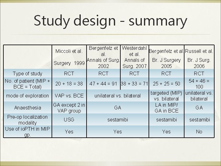 Study design - summary Bergenfelz et Westerdahl Bergenfelz et al. Russell et al. Annals