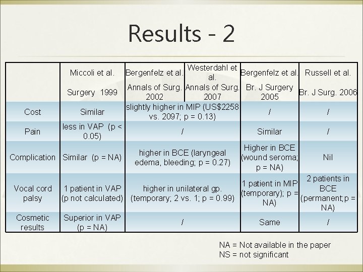 Results - 2 Miccoli et al. Surgery 1999 Cost Similar Pain less in VAP