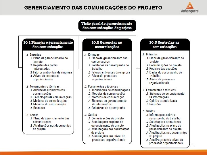 GERENCIAMENTO DAS COMUNICAÇÕES DO PROJETO 3 GERENCIAMENTO DAS COMUNICAÇÕES DO PROJETO 3