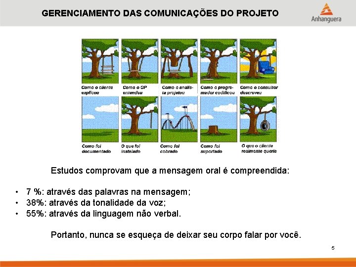 GERENCIAMENTO DAS COMUNICAÇÕES DO PROJETO Estudos comprovam que a mensagem oral é compreendida: •