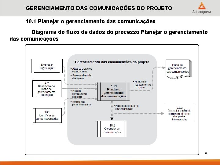 GERENCIAMENTO DAS COMUNICAÇÕES DO PROJETO 10. 1 Planejar o gerenciamento das comunicações Diagrama do