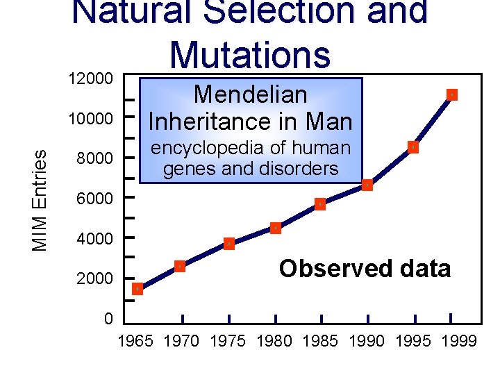 Natural Selection and Mutations 12000 MIM Entries 10000 8000 Mendelian Inheritance in Man encyclopedia