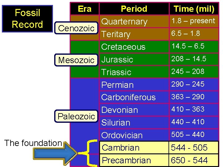 Period Quarternary Cenozoic Teritary Cretaceous Mesozoic Jurassic Triassic Permian Carboniferous Devonian Paleozoic Silurian Ordovician