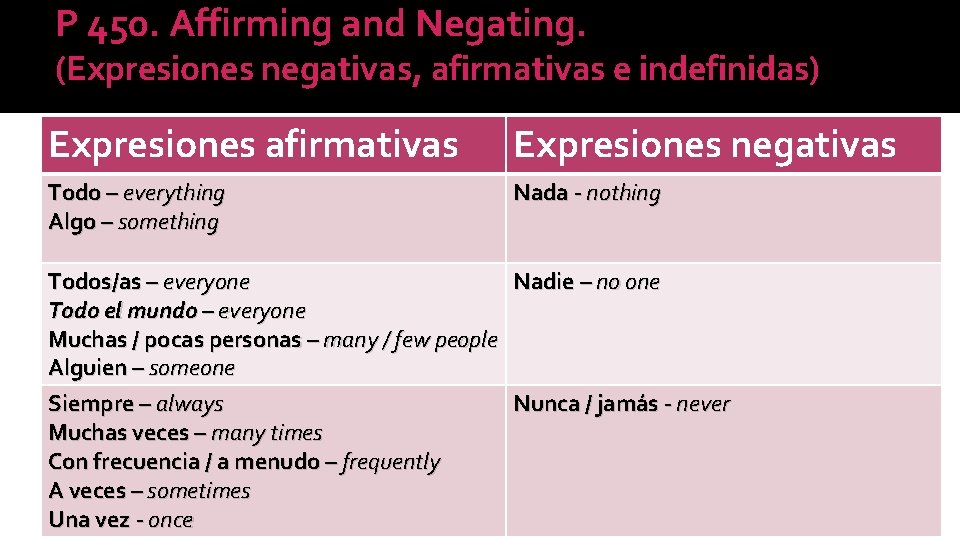 P 450. Affirming and Negating. (Expresiones negativas, afirmativas e indefinidas) Expresiones afirmativas Expresiones negativas
