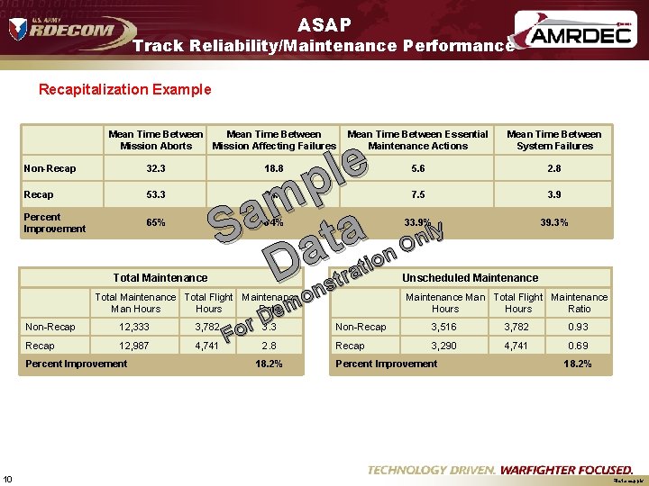 ASAP Track Reliability/Maintenance Performance Recapitalization Example Mean Time Between Mission Aborts Mission Affecting Failures