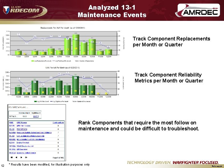 Analyzed 13 -1 Maintenance Events Track Component Replacements per Month or Quarter Track Component