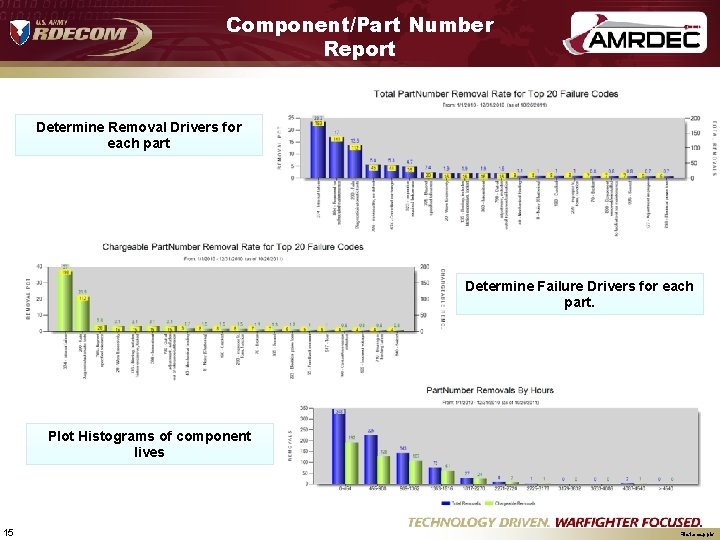 Component/Part Number Report Determine Removal Drivers for each part Determine Failure Drivers for each