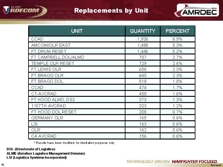 Replacements by Unit UNIT CCAD AMCOM/OLR EAST FT DRUM RESET FT CAMPBELL DOL/ALMD TEMPLE