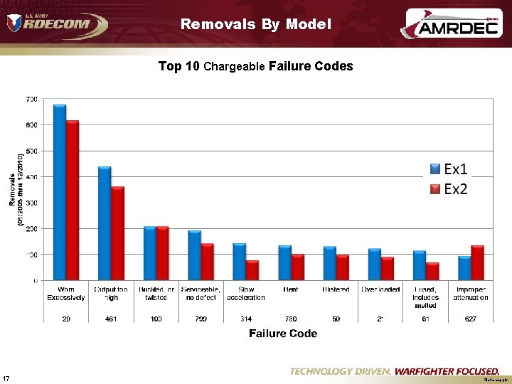 Removals By Model Top 10 Chargeable Failure Codes 17 File. Name. pptx 